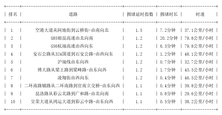 12月12日07时, 昆明早高峰路况