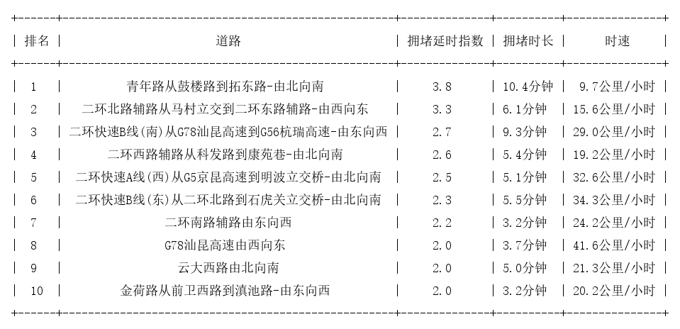 12月12日09时, 昆明早高峰路况