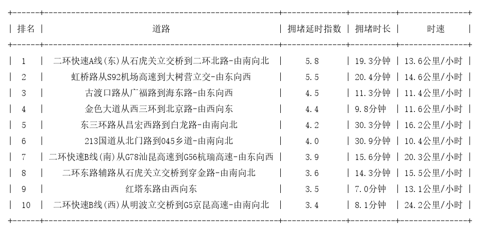12月12日19时, 昆明晚高峰路况