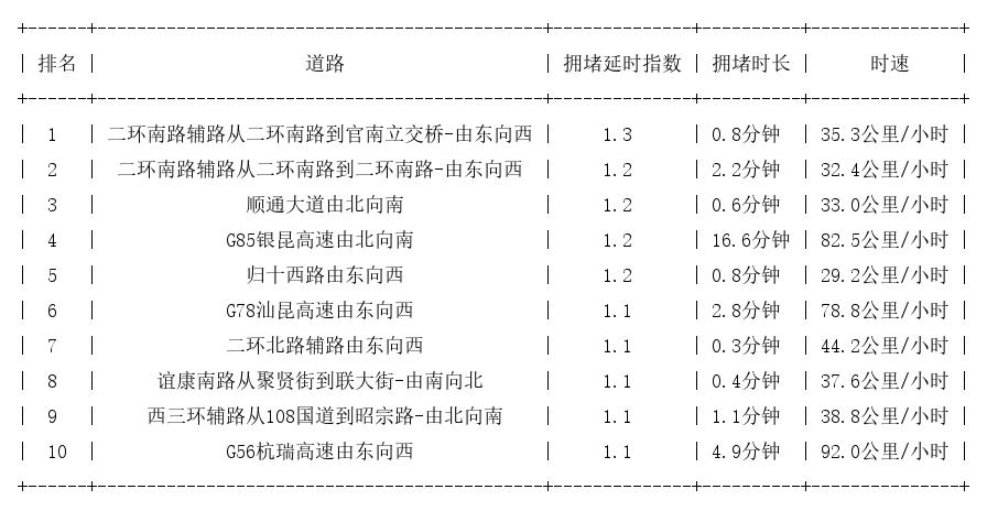 12月13日07时, 昆明早高峰路况