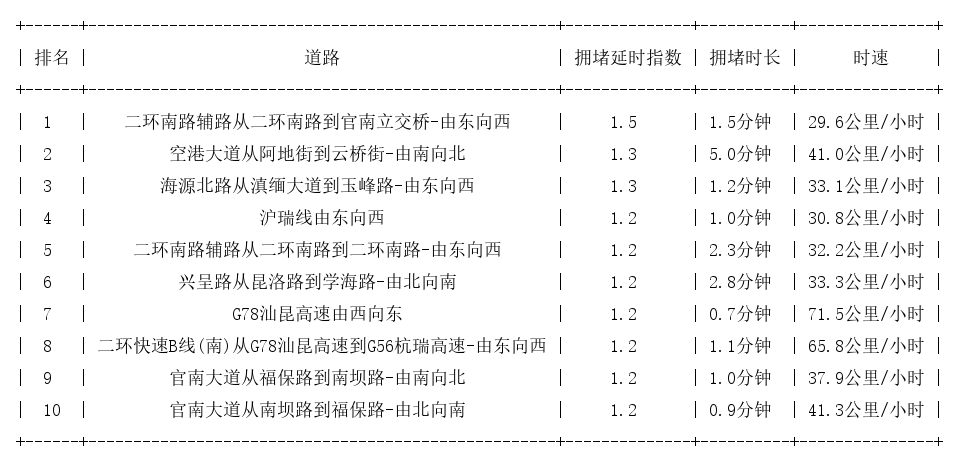 12月13日08时, 昆明早高峰路况