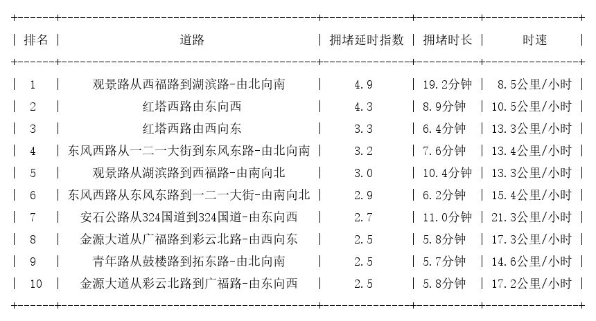 12月13日17时, 昆明晚高峰路况