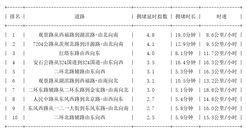 12月13日18时, 昆明晚高峰路况