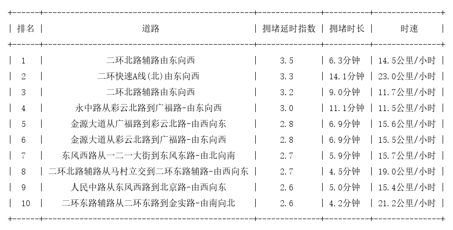 12月13日19时, 昆明晚高峰路况