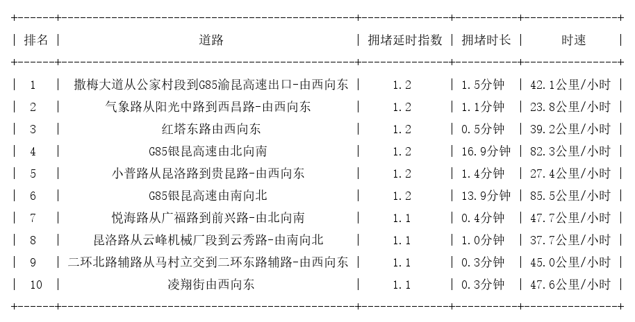 12月14日07时, 昆明早高峰路况