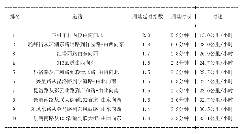 12月14日09时, 昆明早高峰路况