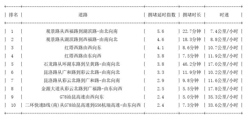 12月14日17时, 昆明晚高峰路况