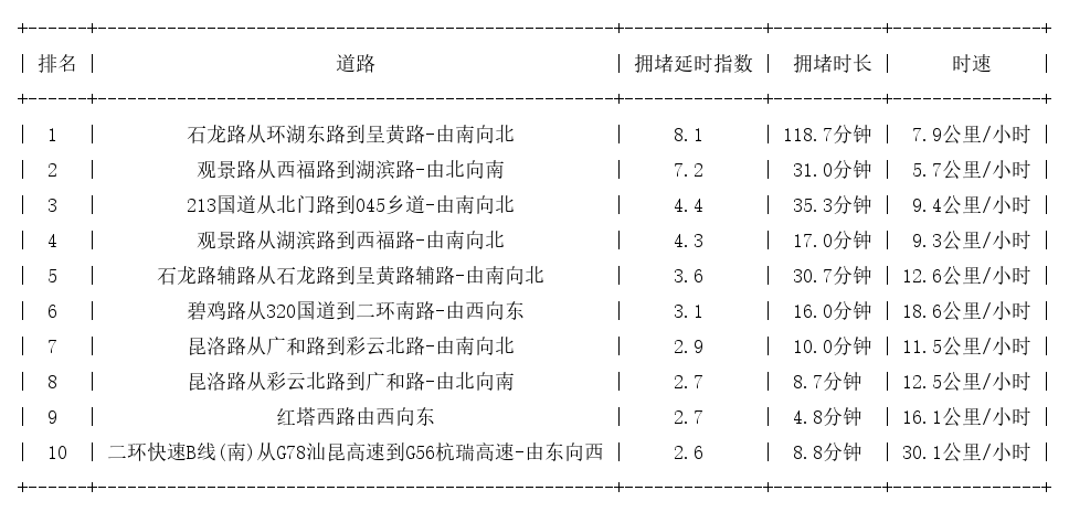 12月14日18时, 昆明晚高峰路况