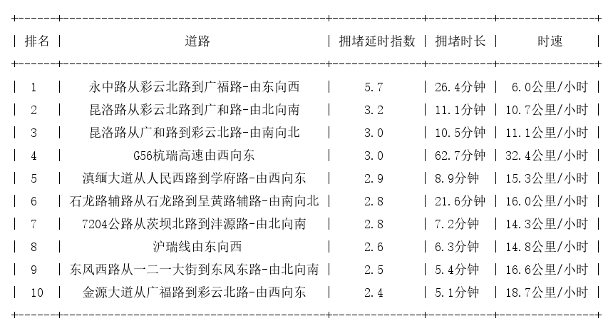 12月14日19时, 昆明晚高峰路况