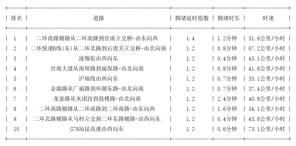 12月15日07时, 昆明早高峰路况