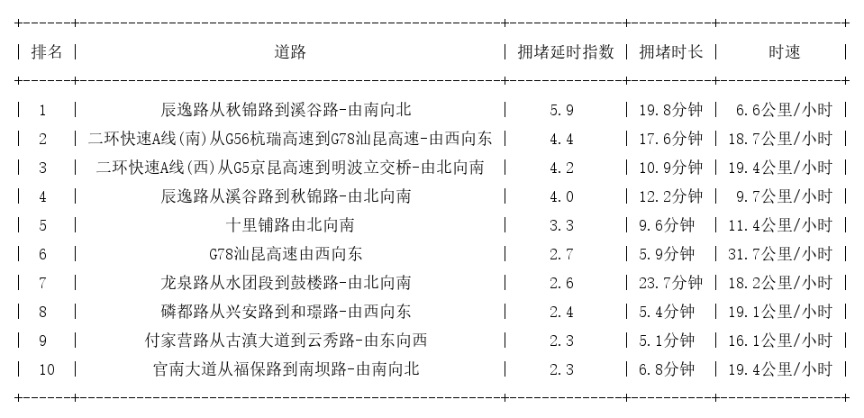 12月15日08时, 昆明早高峰路况