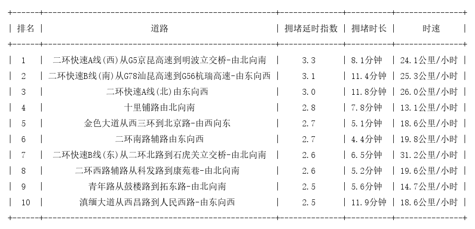 12月15日09时, 昆明早高峰路况