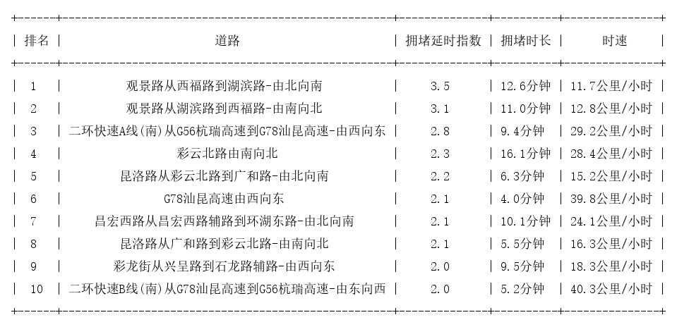 12月15日17时, 昆明晚高峰路况