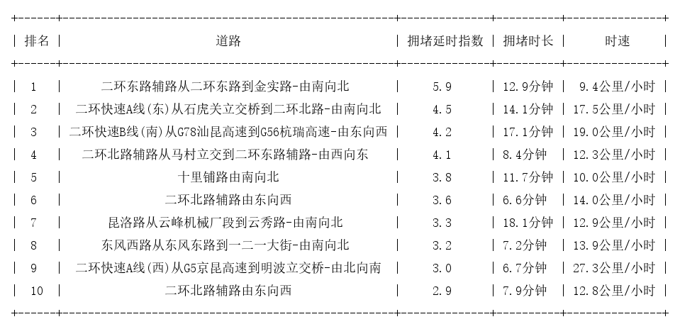 12月15日19时, 昆明晚高峰路况