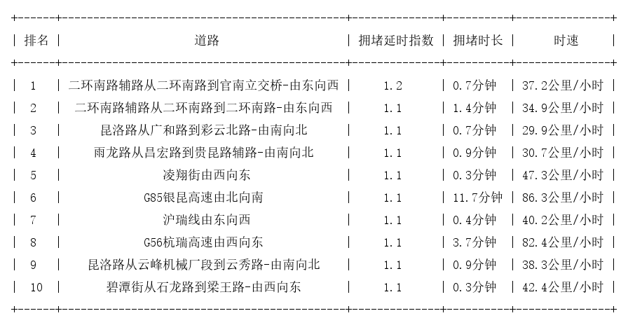 12月16日07时, 昆明早高峰路况