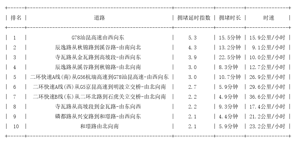 12月16日08时, 昆明早高峰路况