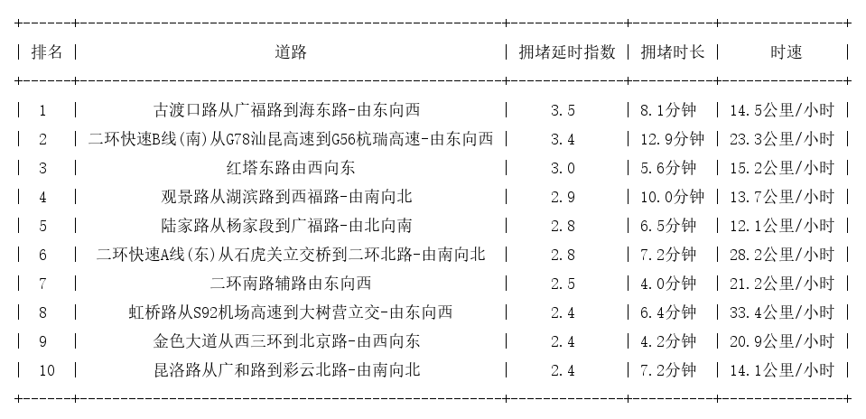 12月16日18时, 昆明晚高峰路况