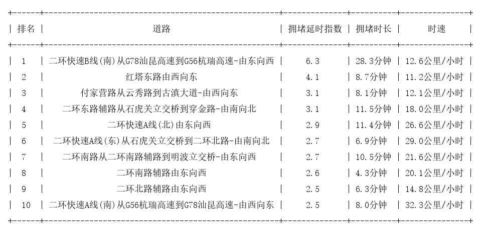 12月16日19时, 昆明晚高峰路况