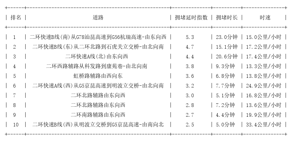 12月17日09时, 昆明早高峰路况