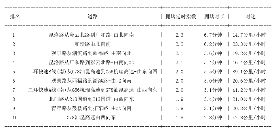 12月17日17时, 昆明晚高峰路况