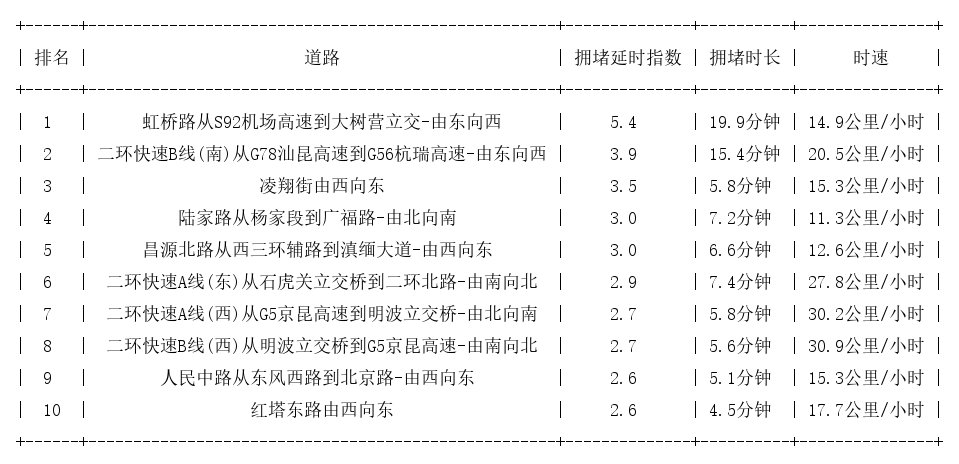 12月17日18时, 昆明晚高峰路况
