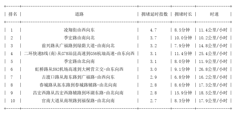 12月17日19时, 昆明晚高峰路况