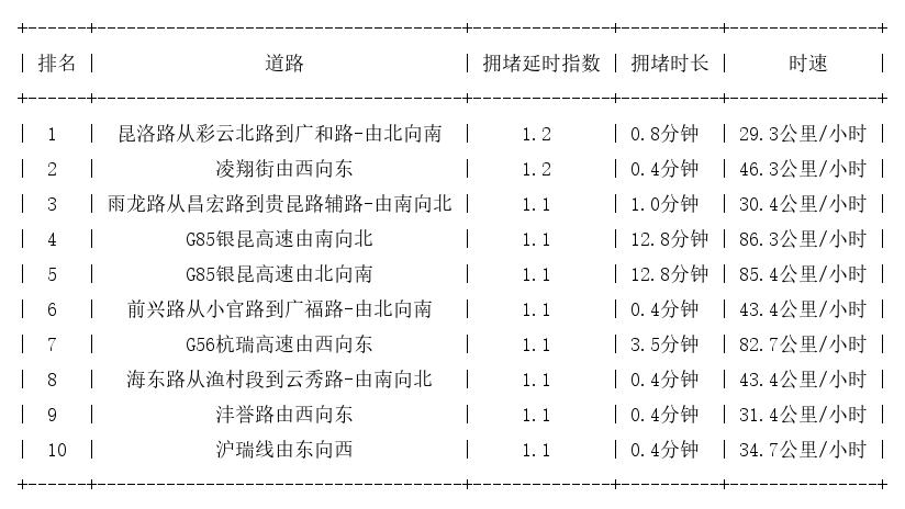 12月18日07时, 昆明早高峰路况
