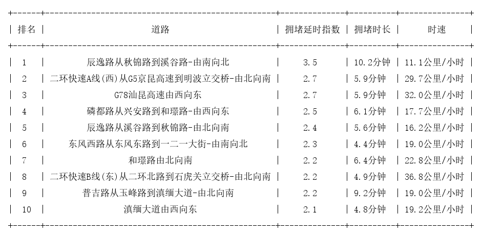 12月18日08时, 昆明早高峰路况