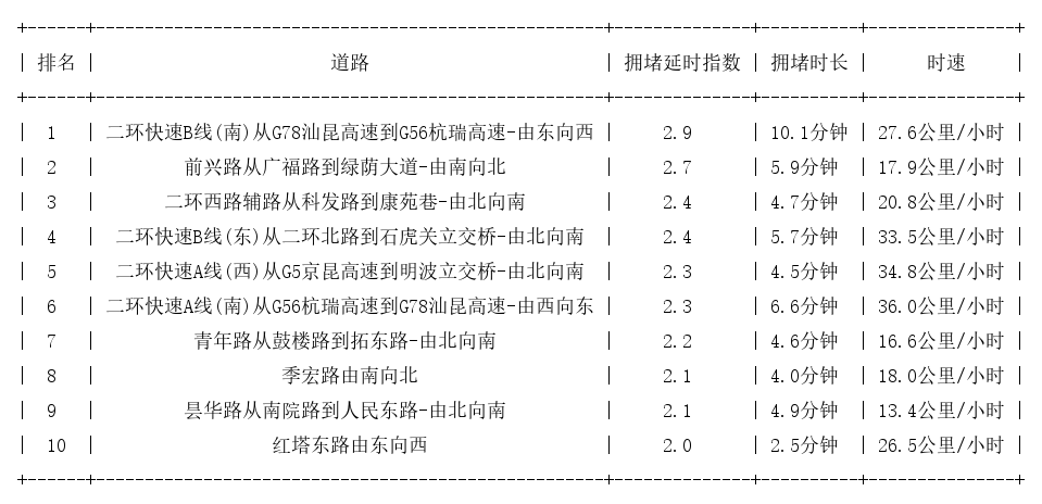 12月18日09时, 昆明早高峰路况