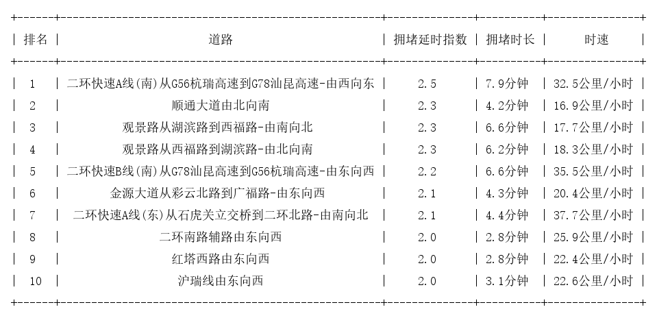 12月18日17时, 昆明晚高峰路况