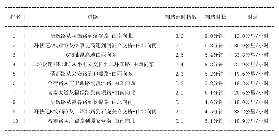 12月19日08时, 昆明早高峰路况