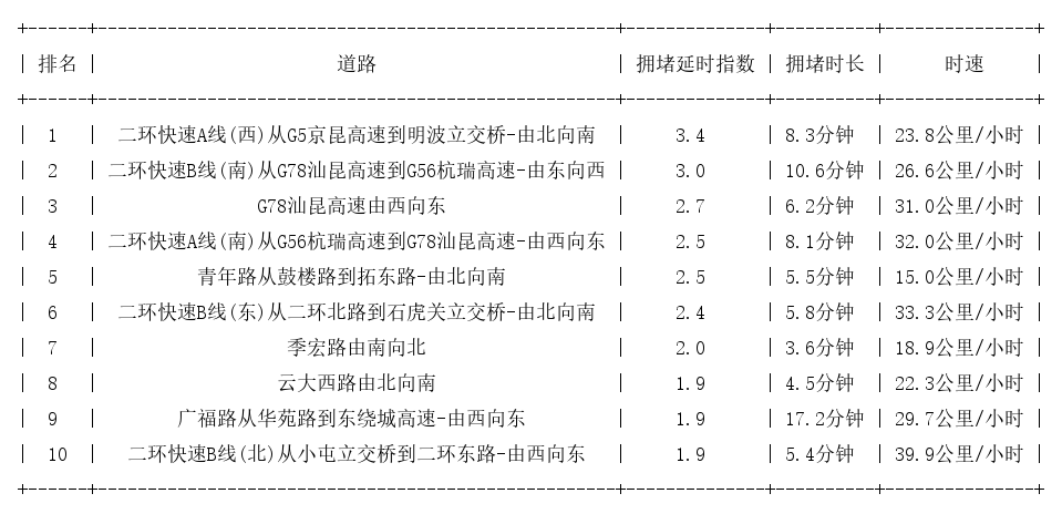 12月19日09时, 昆明早高峰路况