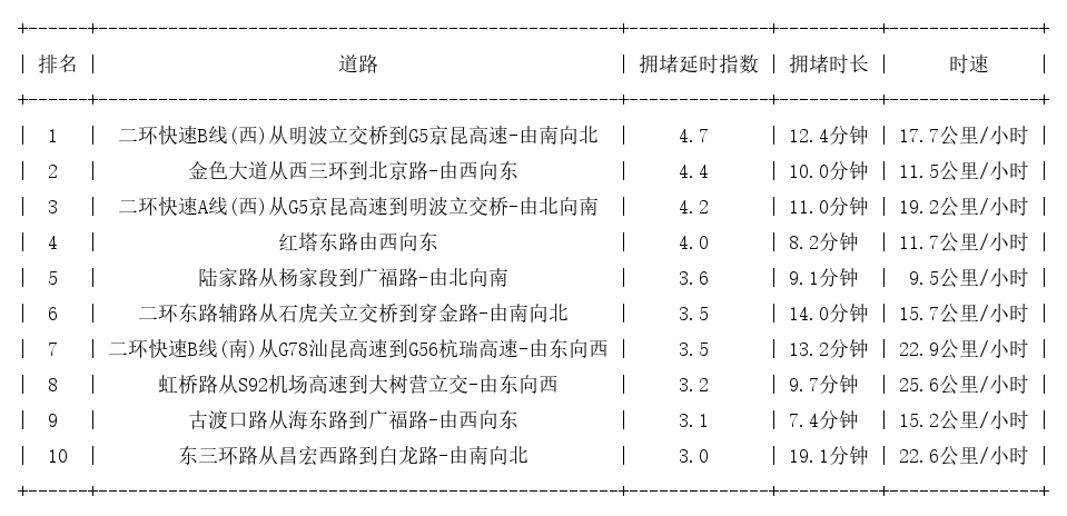 12月19日19时, 昆明晚高峰路况