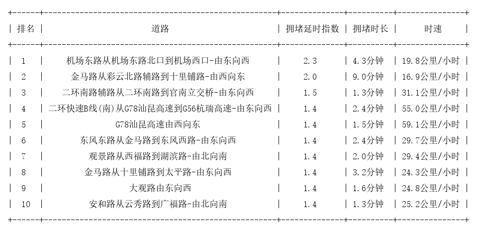 12月20日09时, 昆明早高峰路况