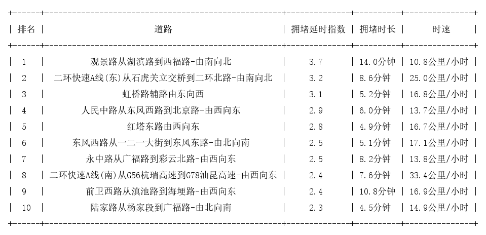 12月20日19时, 昆明晚高峰路况
