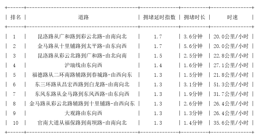 12月21日09时, 昆明早高峰路况