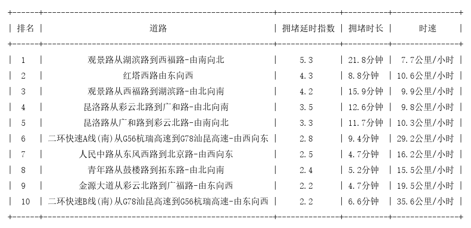 12月21日17时, 昆明晚高峰路况