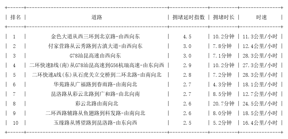 12月21日19时, 昆明晚高峰路况