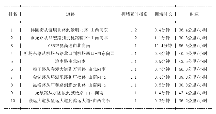 12月22日07时, 昆明早高峰路况