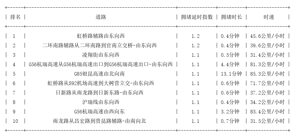 12月23日07时, 昆明早高峰路况