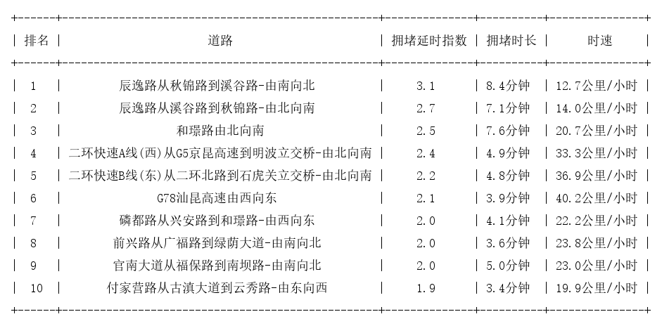 12月23日08时, 昆明早高峰路况