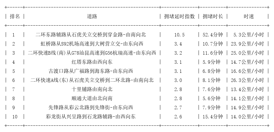 12月23日18时, 昆明晚高峰路况