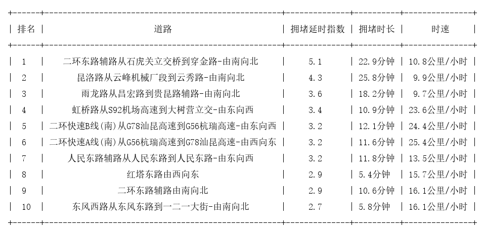 12月23日19时, 昆明晚高峰路况