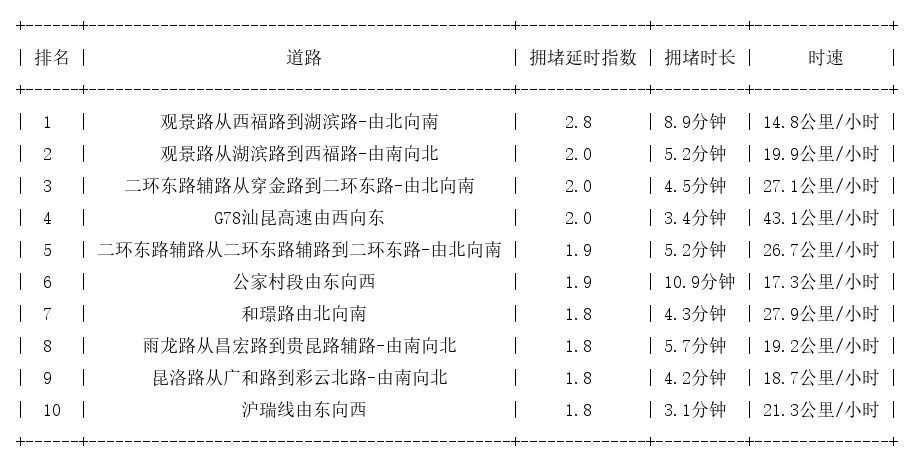 12月24日17时, 昆明晚高峰路况