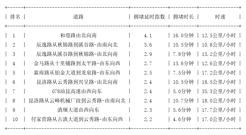 12月25日08时, 昆明早高峰路况