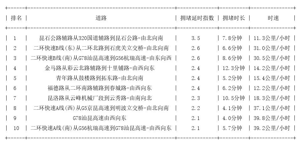 12月25日09时, 昆明早高峰路况