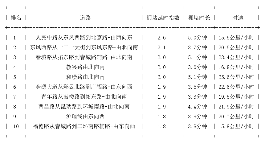 12月25日17时, 昆明晚高峰路况