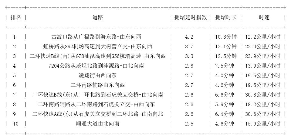 12月25日18时, 昆明晚高峰路况