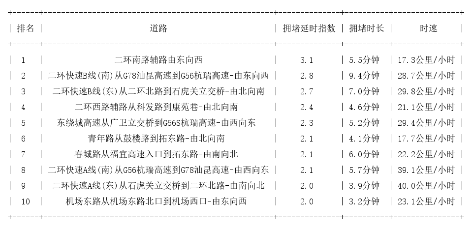 12月26日09时, 昆明早高峰路况