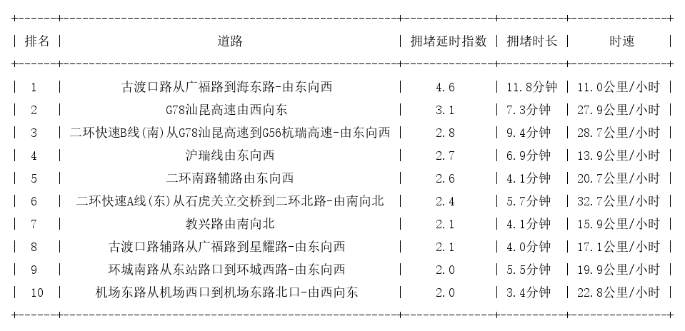 12月26日17时, 昆明晚高峰路况